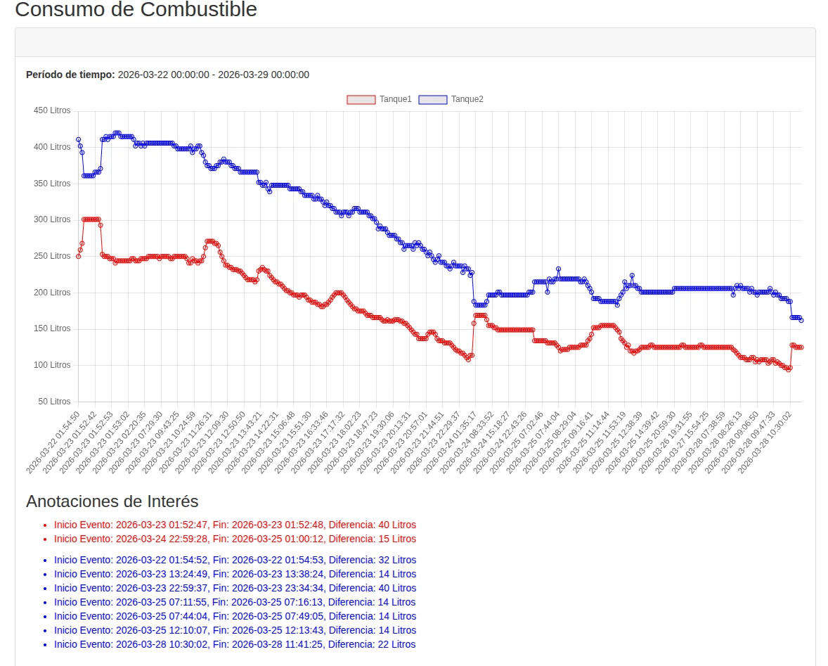 Consumo de Combustible